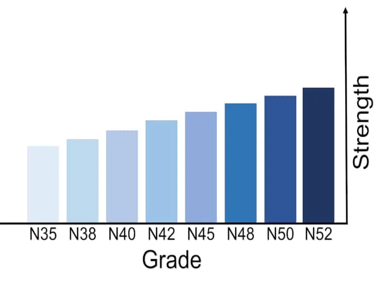 What is the practical difference between N42 and N52 neodymium magnets?